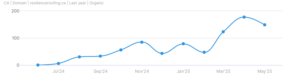 Vanguard Media INC. SEO Agency in Vancouver Real Organic Search traffic growth for resilience roofing client, from minimal traffic to 200 monthly organic visitors.